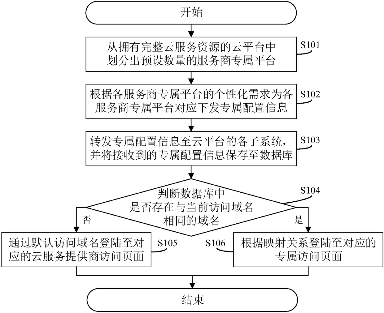 Method, system and related device for establishing multiple exclusive platforms under cloud environment