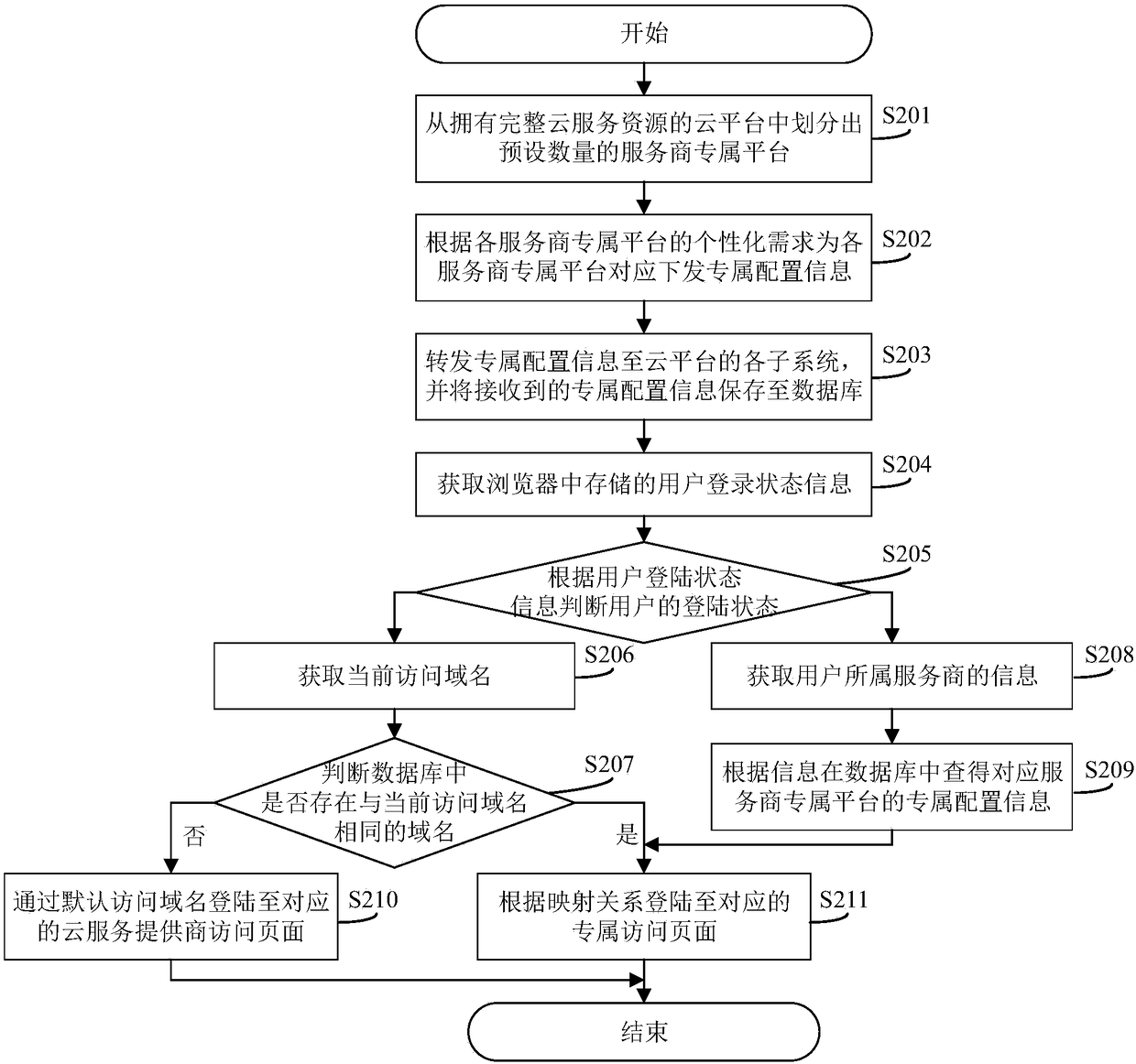 Method, system and related device for establishing multiple exclusive platforms under cloud environment