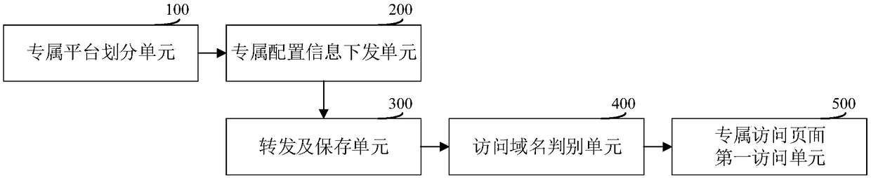 Method, system and related device for establishing multiple exclusive platforms under cloud environment