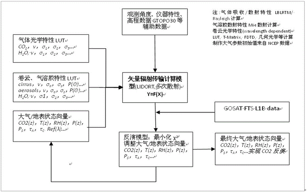 Method for short wave infrared satellite remote sensing of carbon dioxide in the presence of cirrus cloud