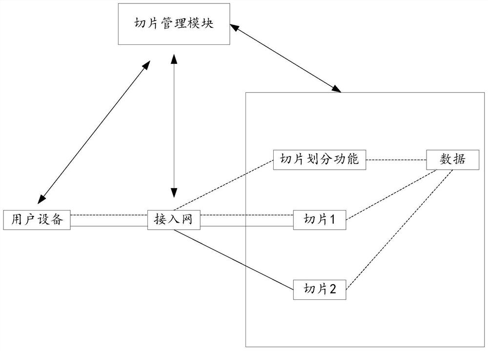 Network slice resource dynamic division method and device based on time