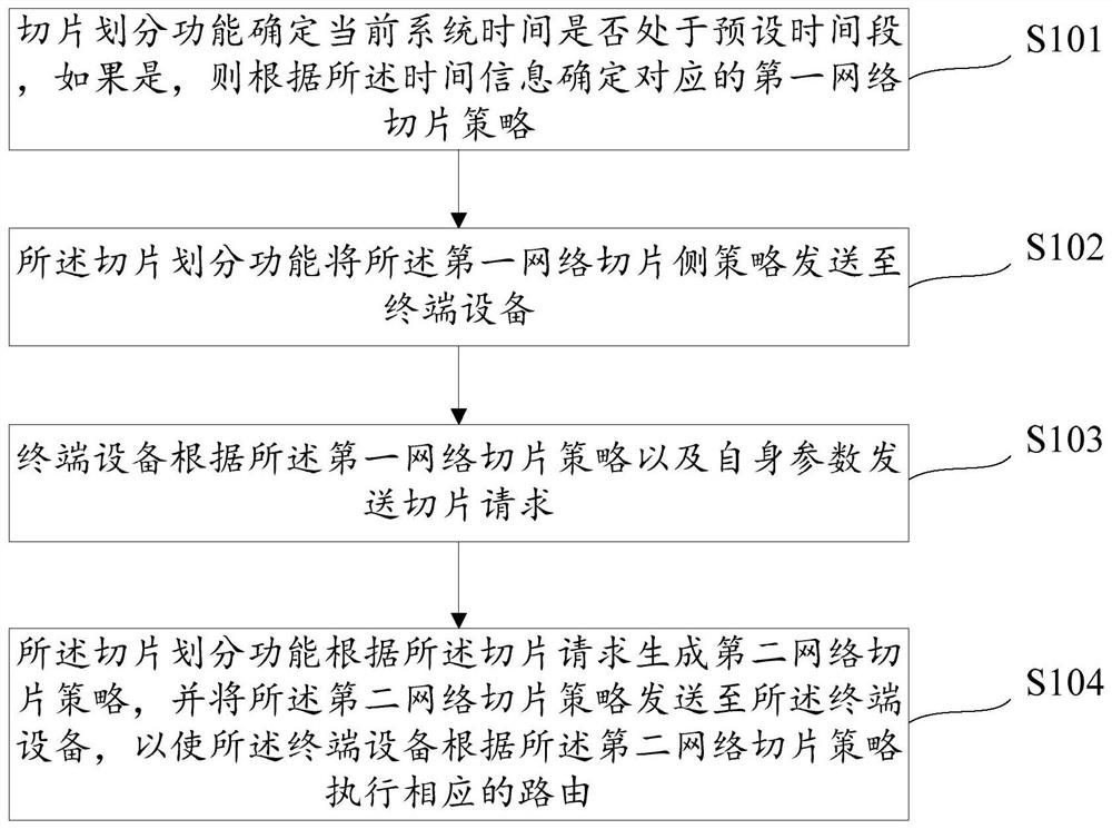 Network slice resource dynamic division method and device based on time