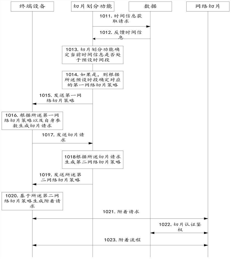 Network slice resource dynamic division method and device based on time