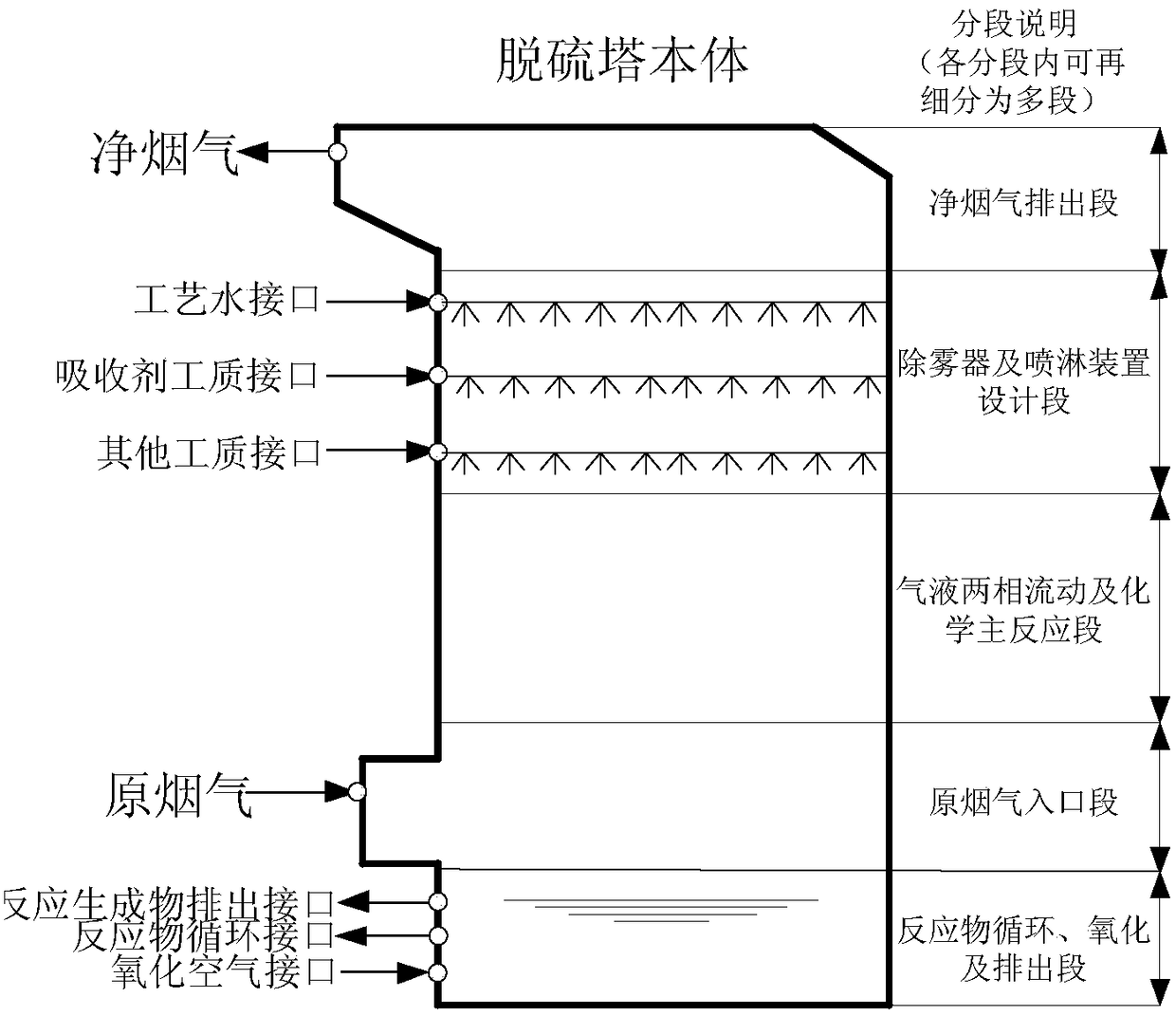 A Generalized Modeling Method for Simulation of Dynamic Characteristics of Wet Desulfurization Tower