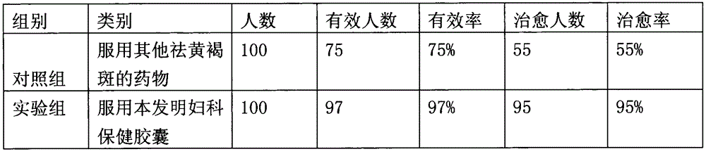 Gynecological health capsule with effect of removing chloasma and preparation method thereof