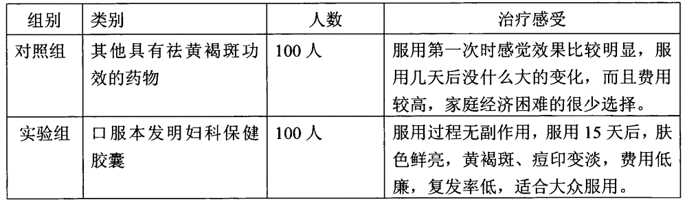 Gynecological health capsule with effect of removing chloasma and preparation method thereof