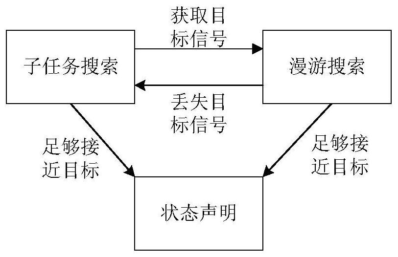 Multi-target search method for swarm robots in unknown environment