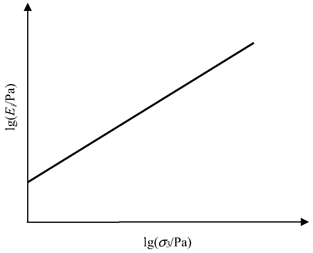 Method for solving parameters in Duncan-Chang hyperbolic model based on Excel