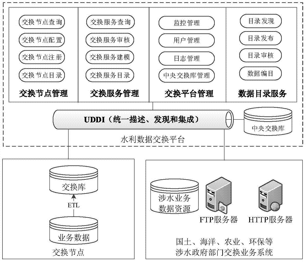 Water conservation data exchange model and method