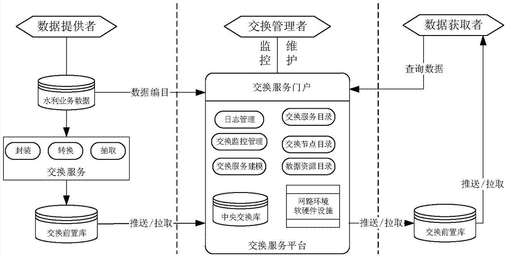 Water conservation data exchange model and method