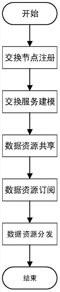 Water conservation data exchange model and method