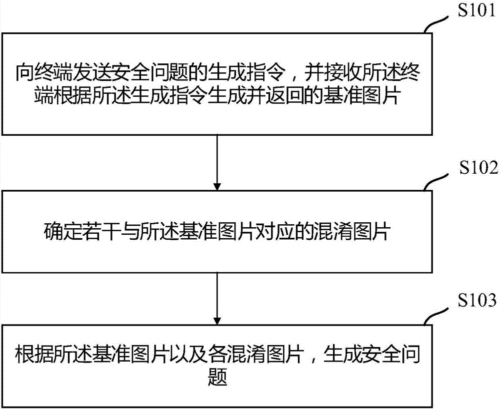 Security issue generation and identity authentication method and device