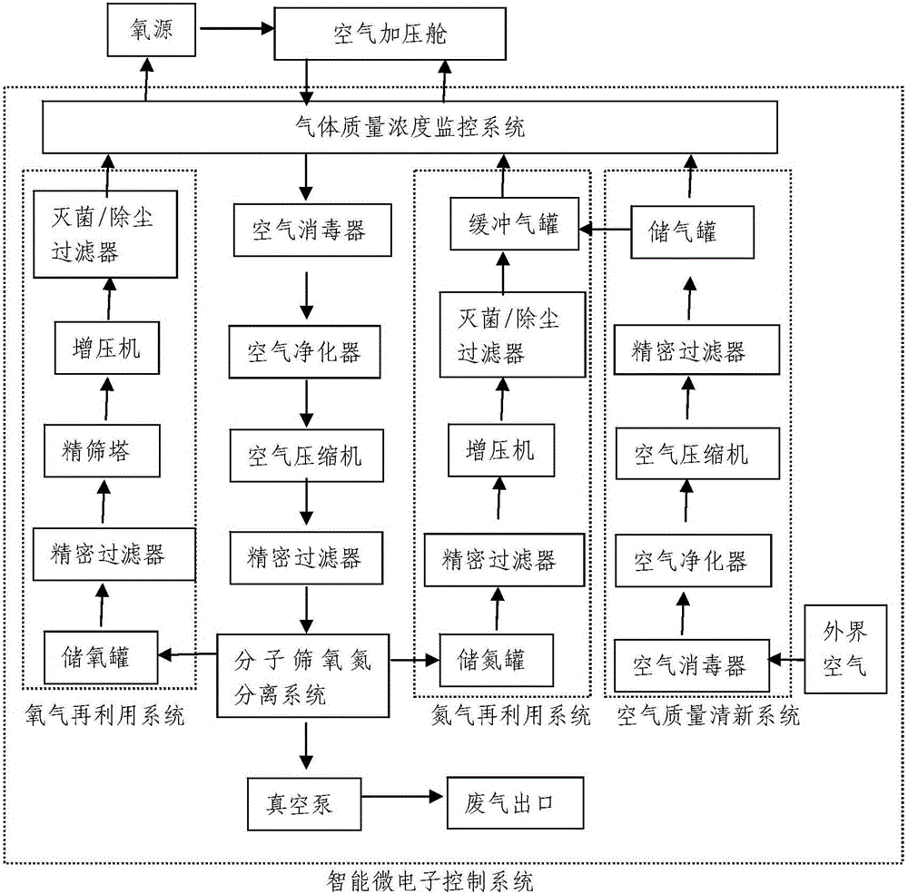 Management device for oxygen concentration and air quality in air pressurization bin and using method of management device