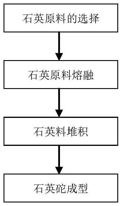 Device and method for manufacturing quartz weight