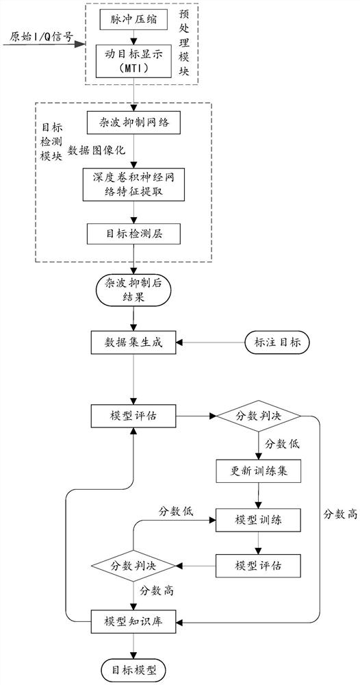 Construction method of radar target detection model