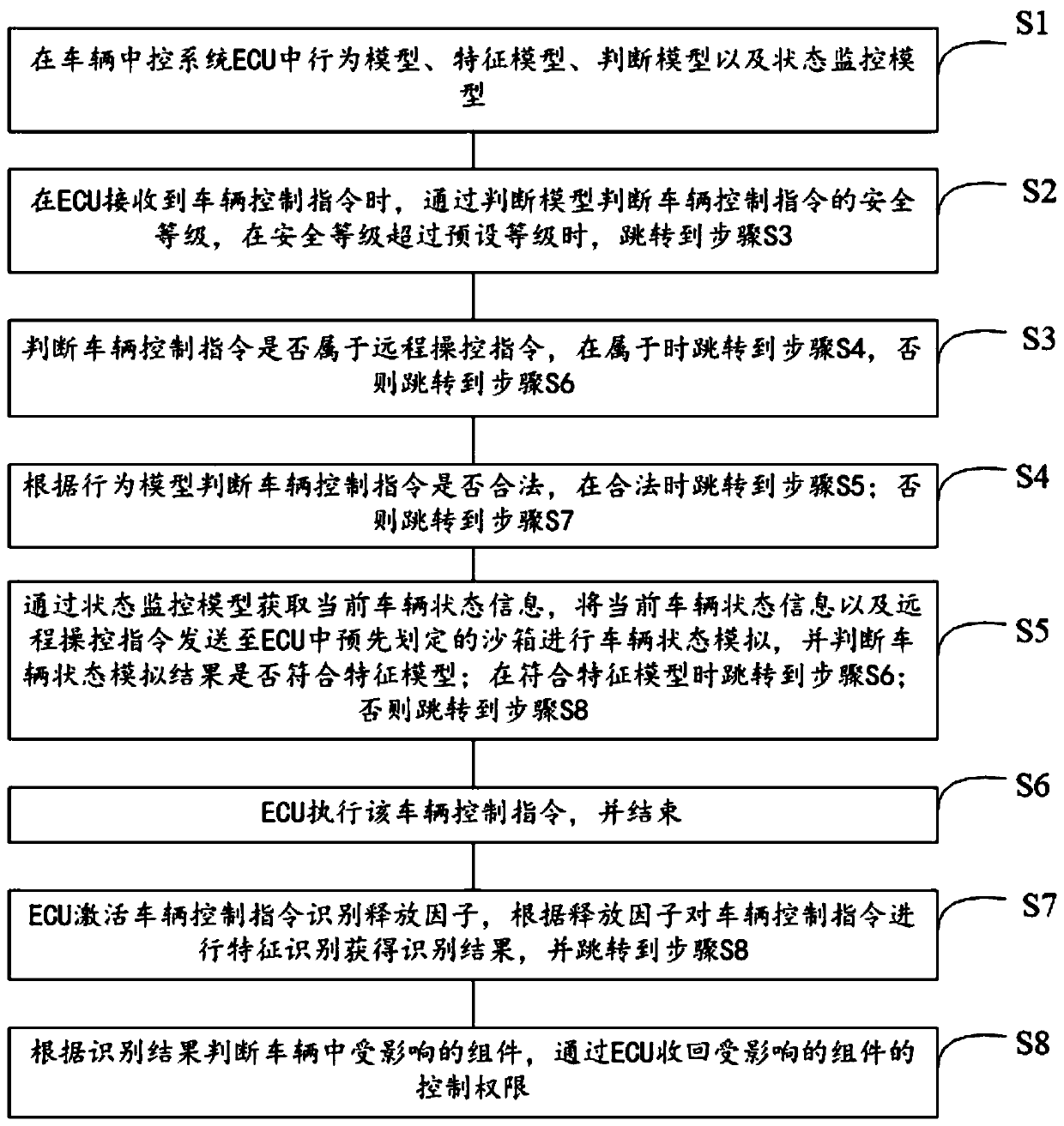 New energy vehicle central control system safety inspection method