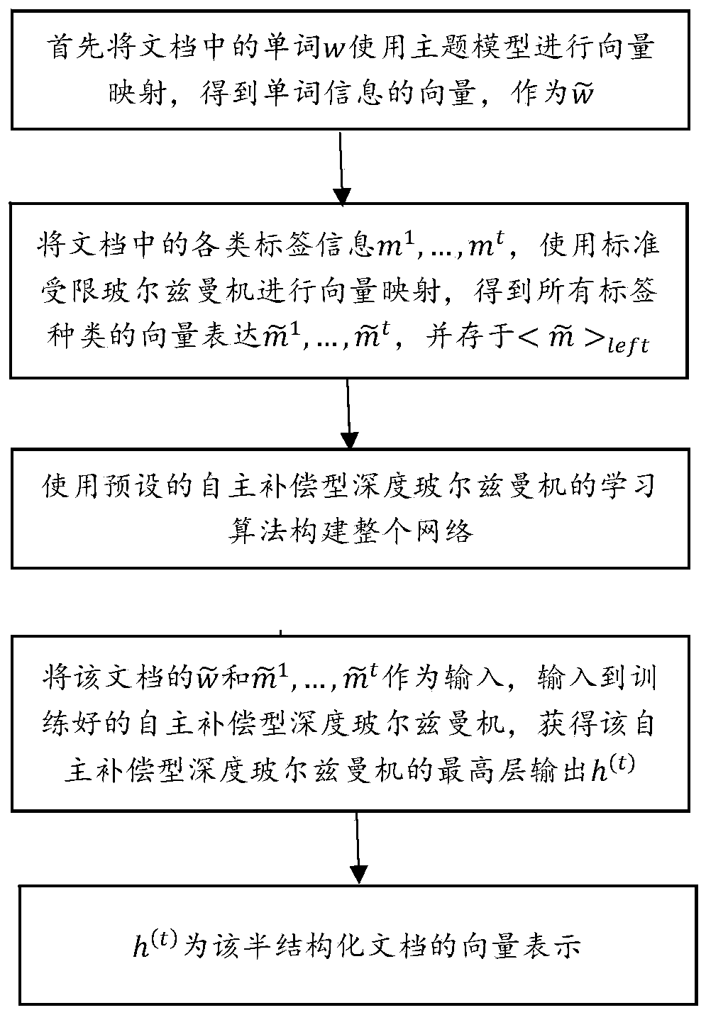 A Document Modeling Method