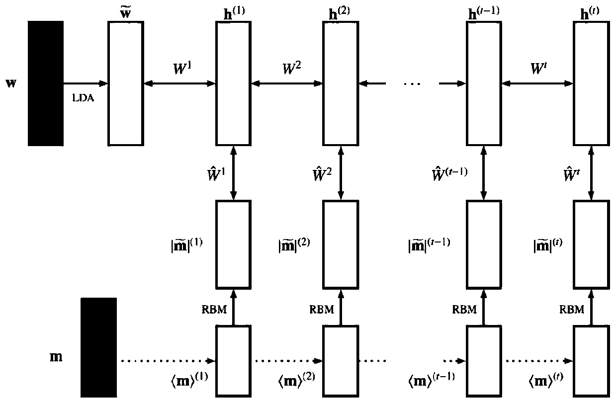 A Document Modeling Method