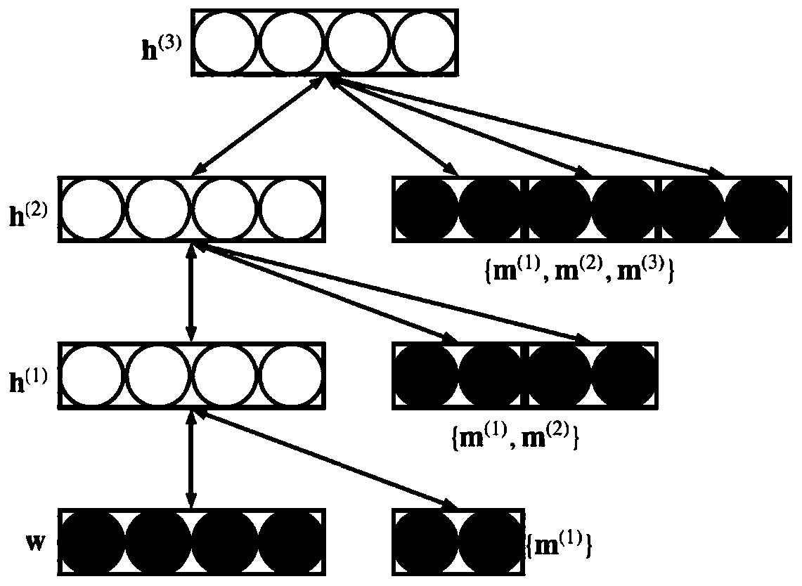 A Document Modeling Method