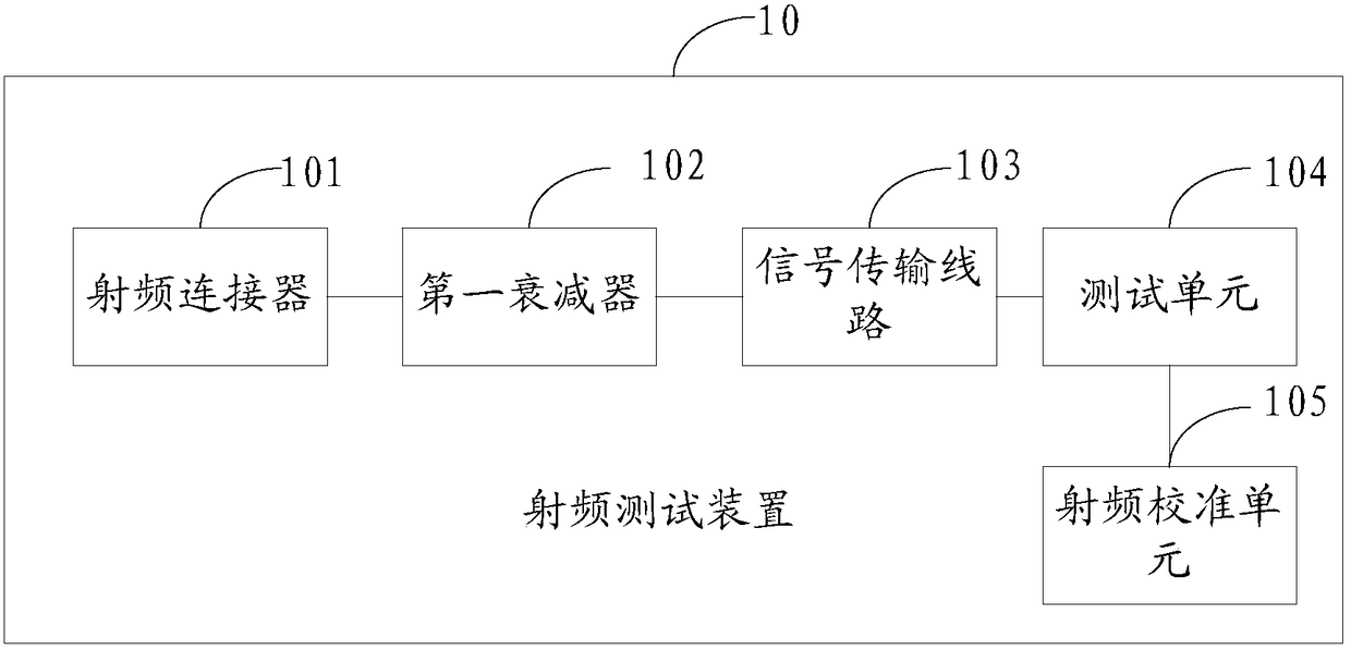 A radio frequency test device and system