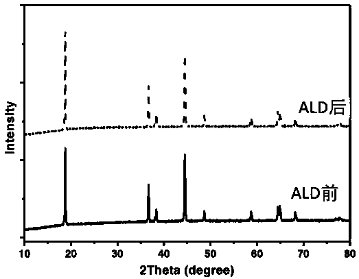 Preparation method of atomic layer deposition coated high-nickel ternary positive electrode material