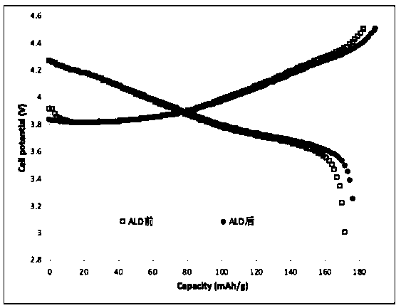 Preparation method of atomic layer deposition coated high-nickel ternary positive electrode material