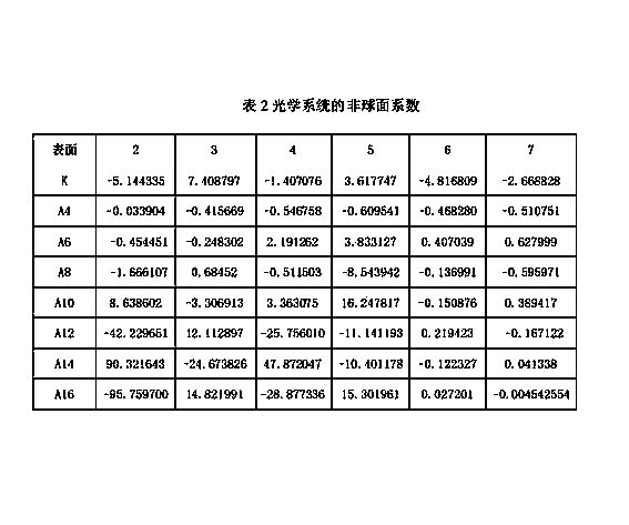 Three-lens five-mega-pixel front camera of mobile phone