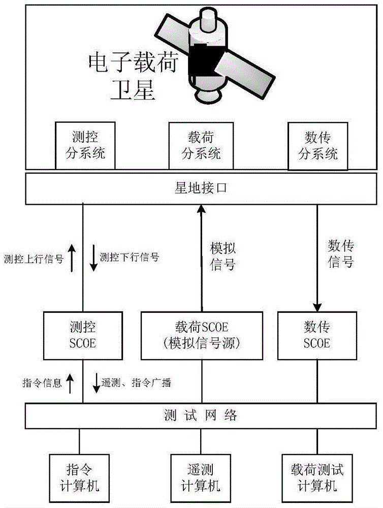 A method for testing satellite electronic load