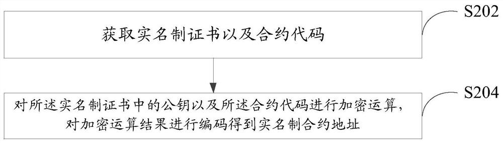 Real-name system contract address generation method and device and computer equipment