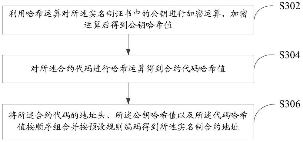 Real-name system contract address generation method and device and computer equipment