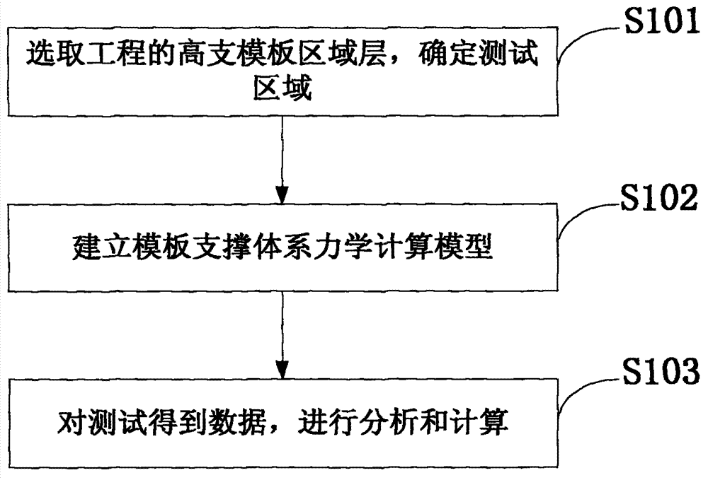 Method for testing tall concrete formwork supporting system