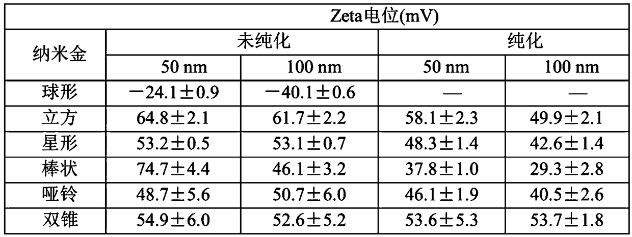 Shape and size controllable gold nanoparticles and preparation method and application thereof