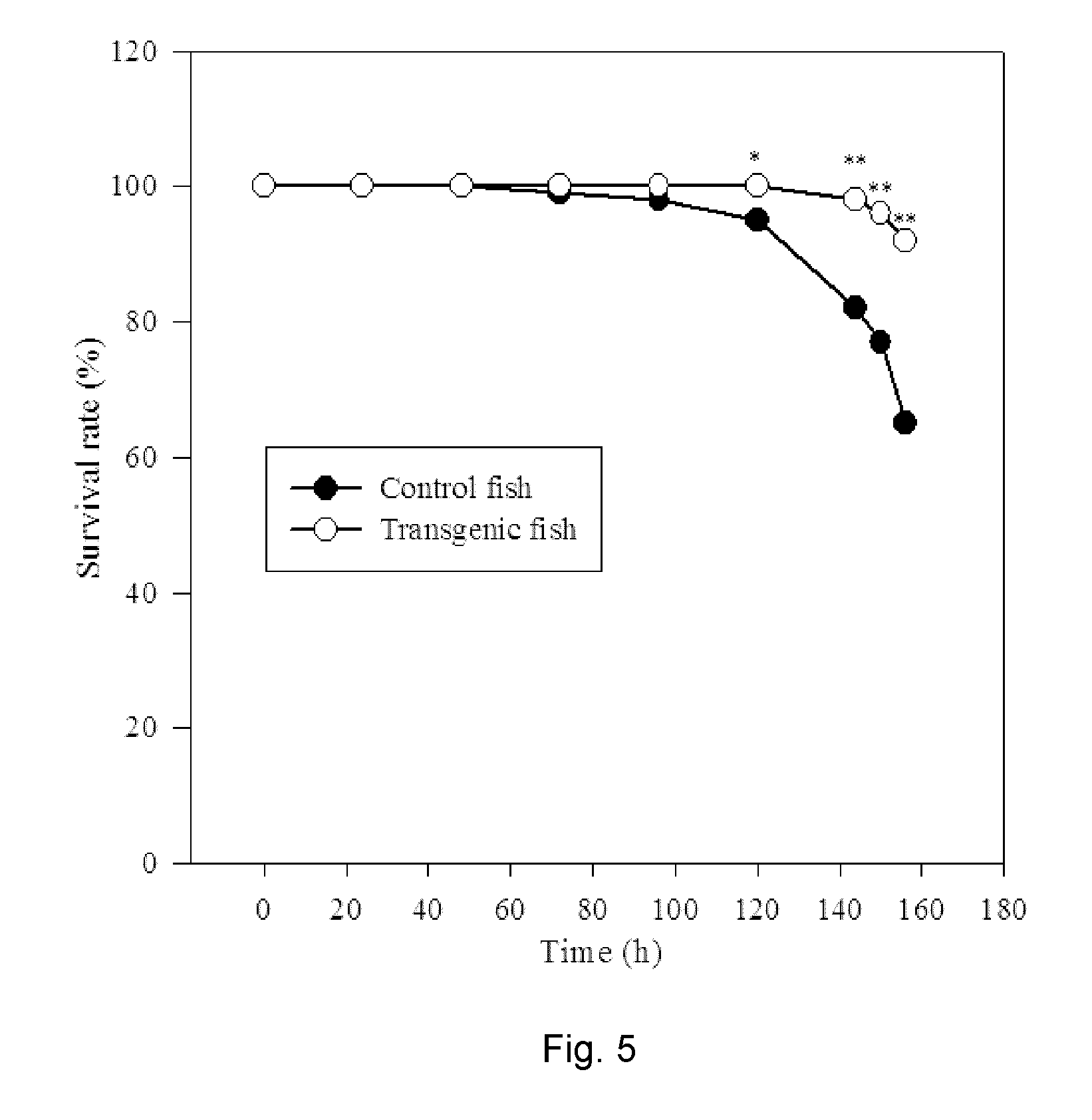 Recombinant gene which enhances the ability of fish to tolerate low dissolved oxygen stress and the use thereof