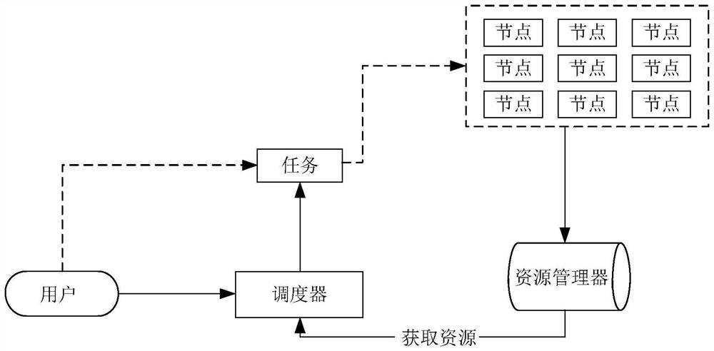 Computing power scheduling system, method and device and storage medium