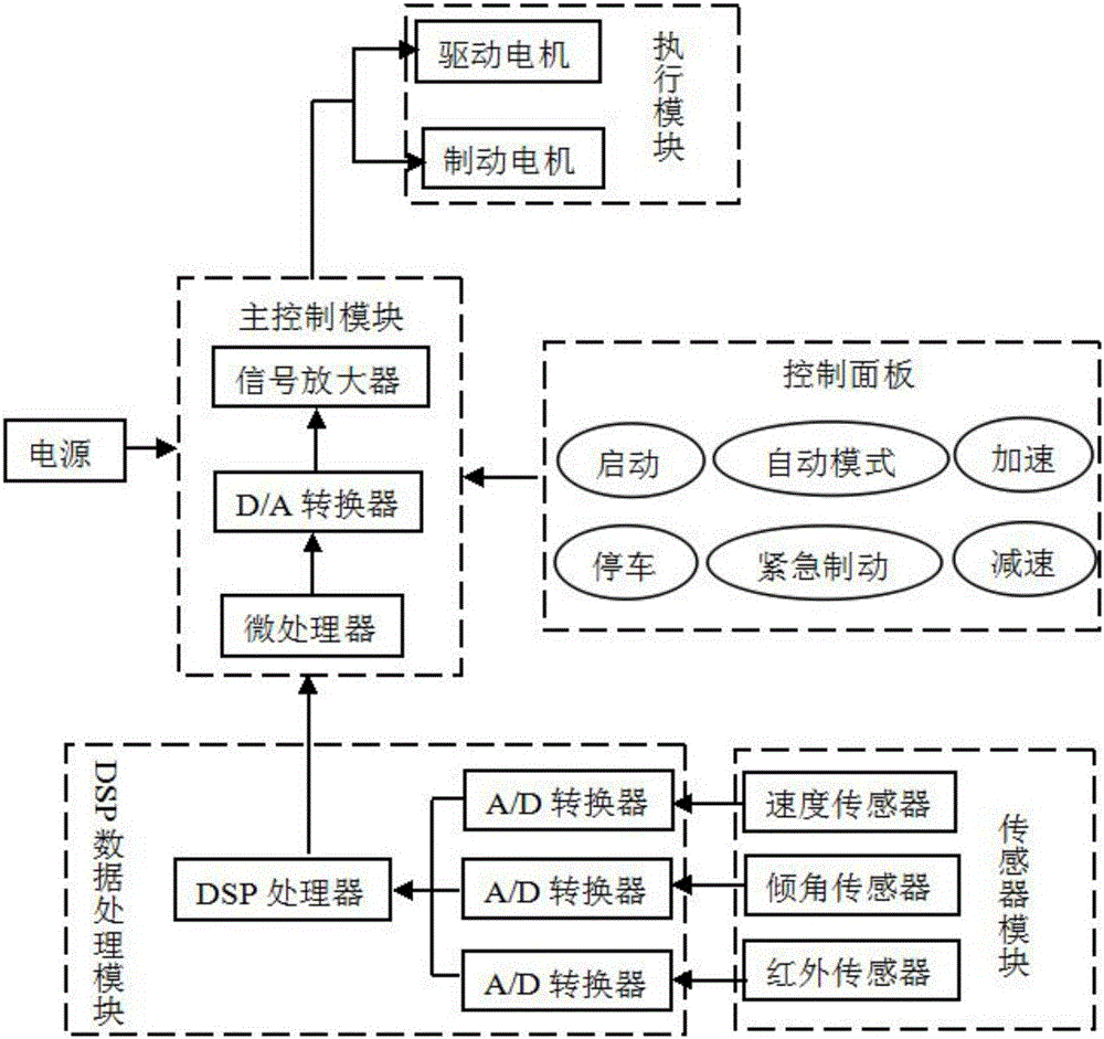 Speed controllable method and device of mine overhead mancage