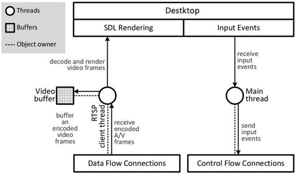 Wireless one-screen method and device based on flow media manner