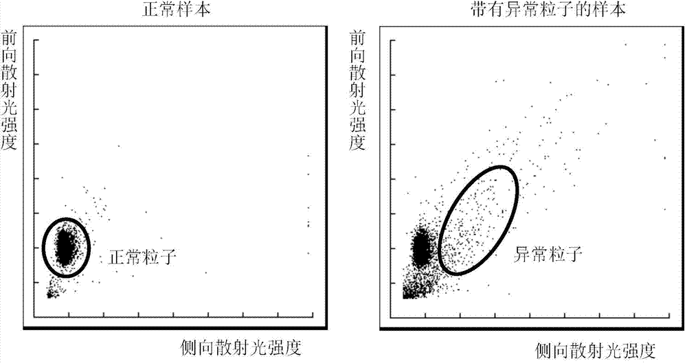 Method and system for recognizing abnormal particles and cell analyzer thereof