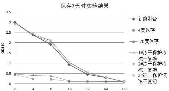 Freeze-drying protection liquid, freeze-drying method and application of erythrocyte membrane fragment