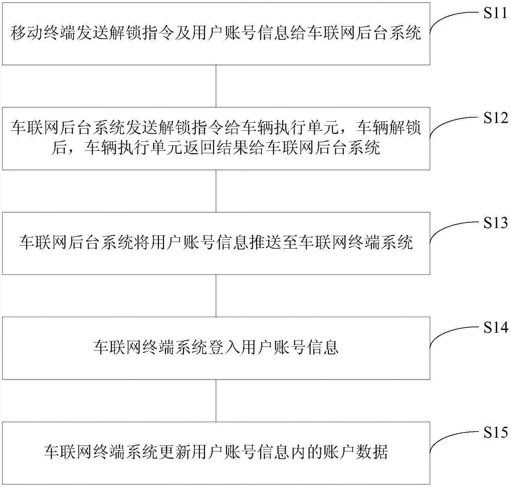 Vehicle control method and control system based on time-sharing rental