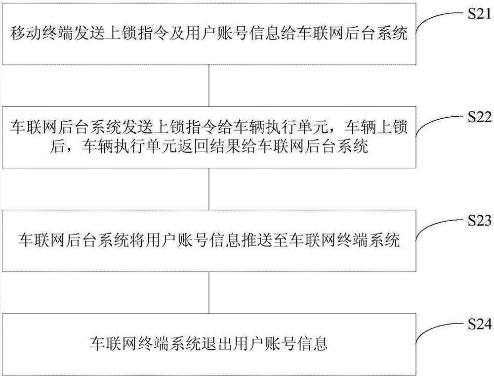 Vehicle control method and control system based on time-sharing rental