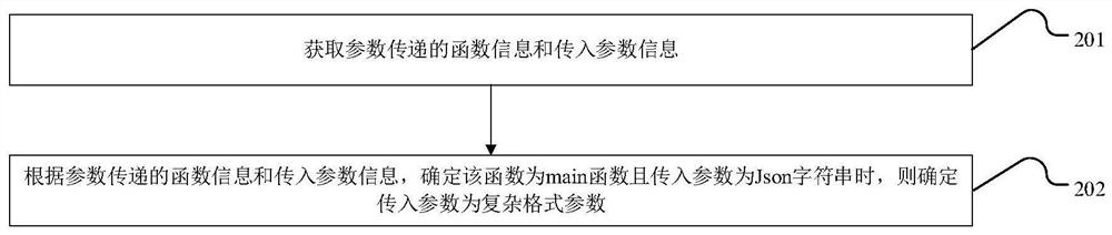 Complex format parameter transmission method and device