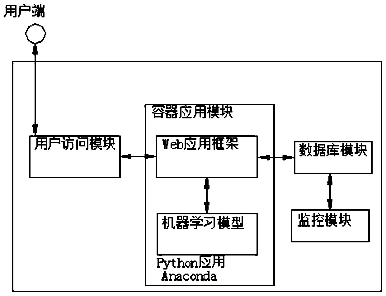 Deployment and monitoring device and method for machine learning model