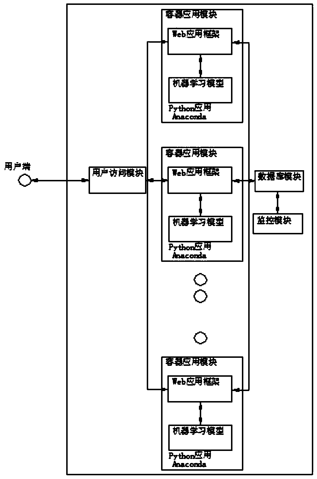 Deployment and monitoring device and method for machine learning model