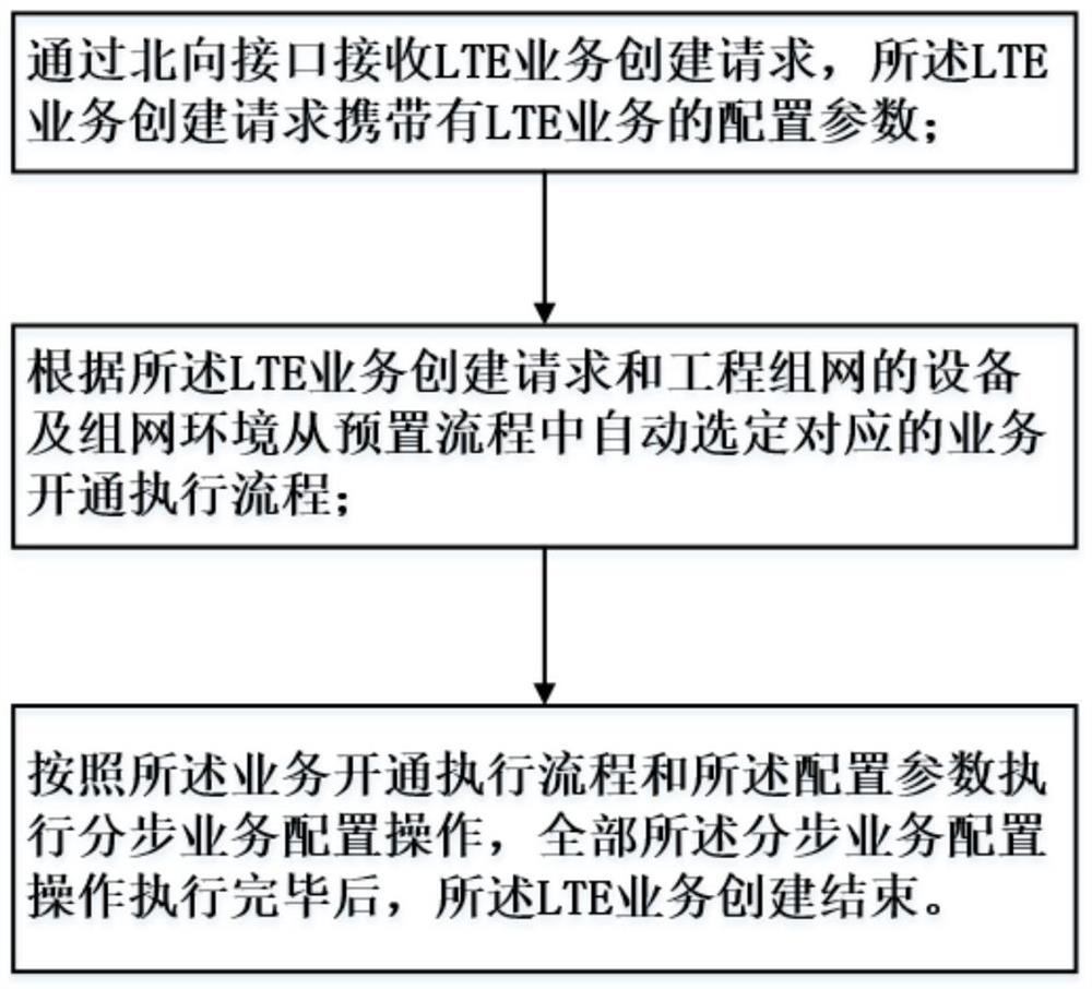 A north -facing interface LTE business automatic configuration method and north -directional interface device