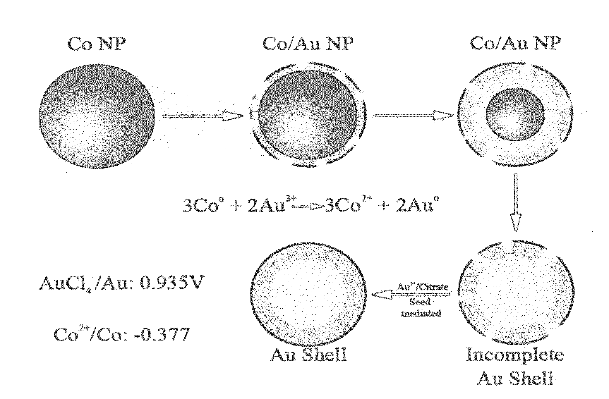 Novel gold nanostructures and methods of use