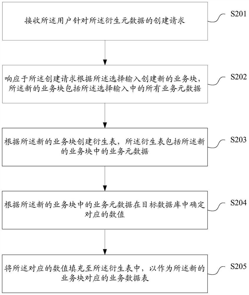 Data asset construction method and device based on metadata