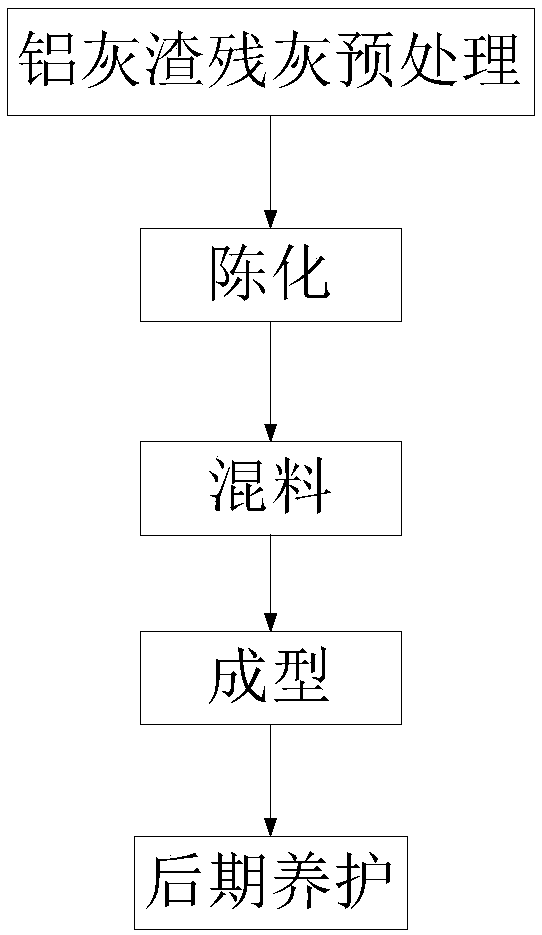 Method for preparing non-sintered sidewalk bricks from residual aluminum ash