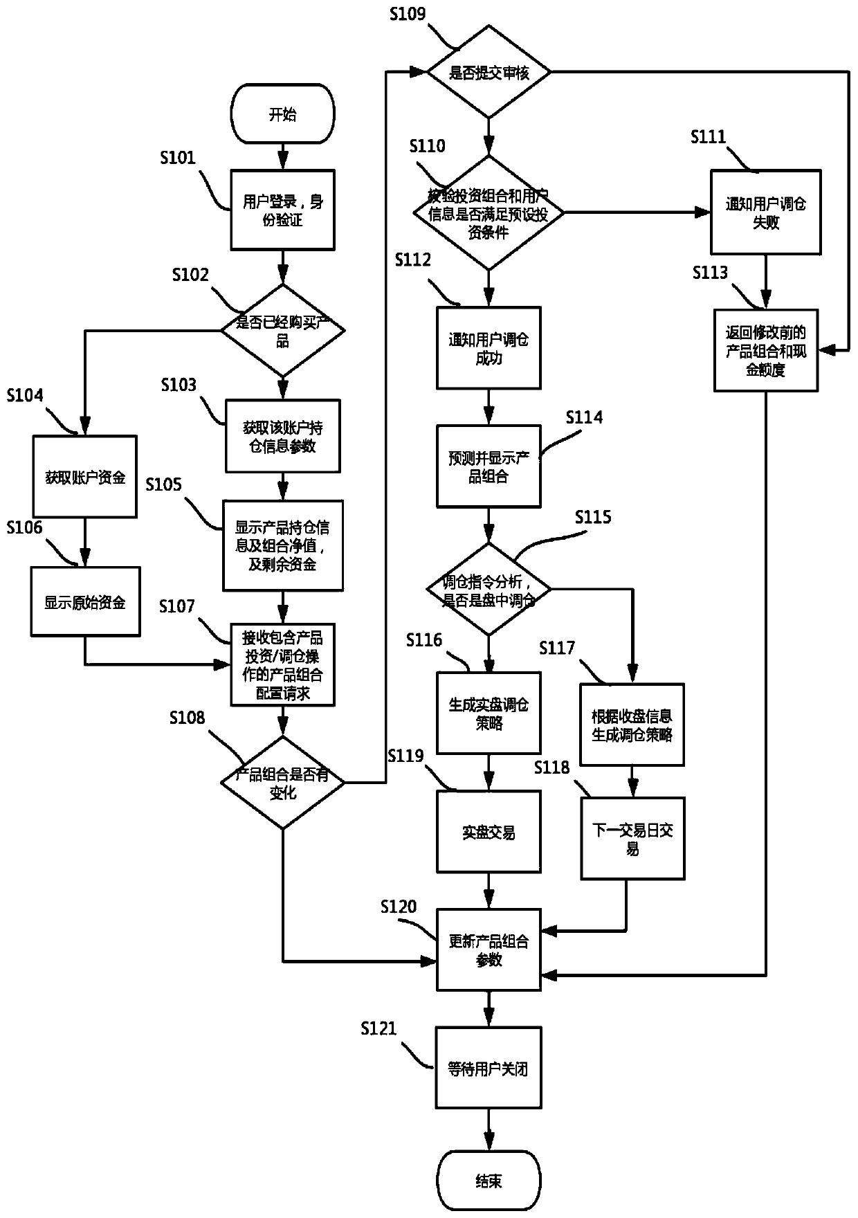 Financial product combination customized transaction system and method