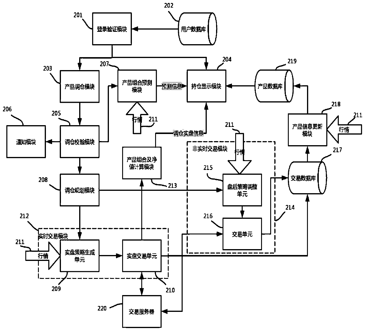 Financial product combination customized transaction system and method