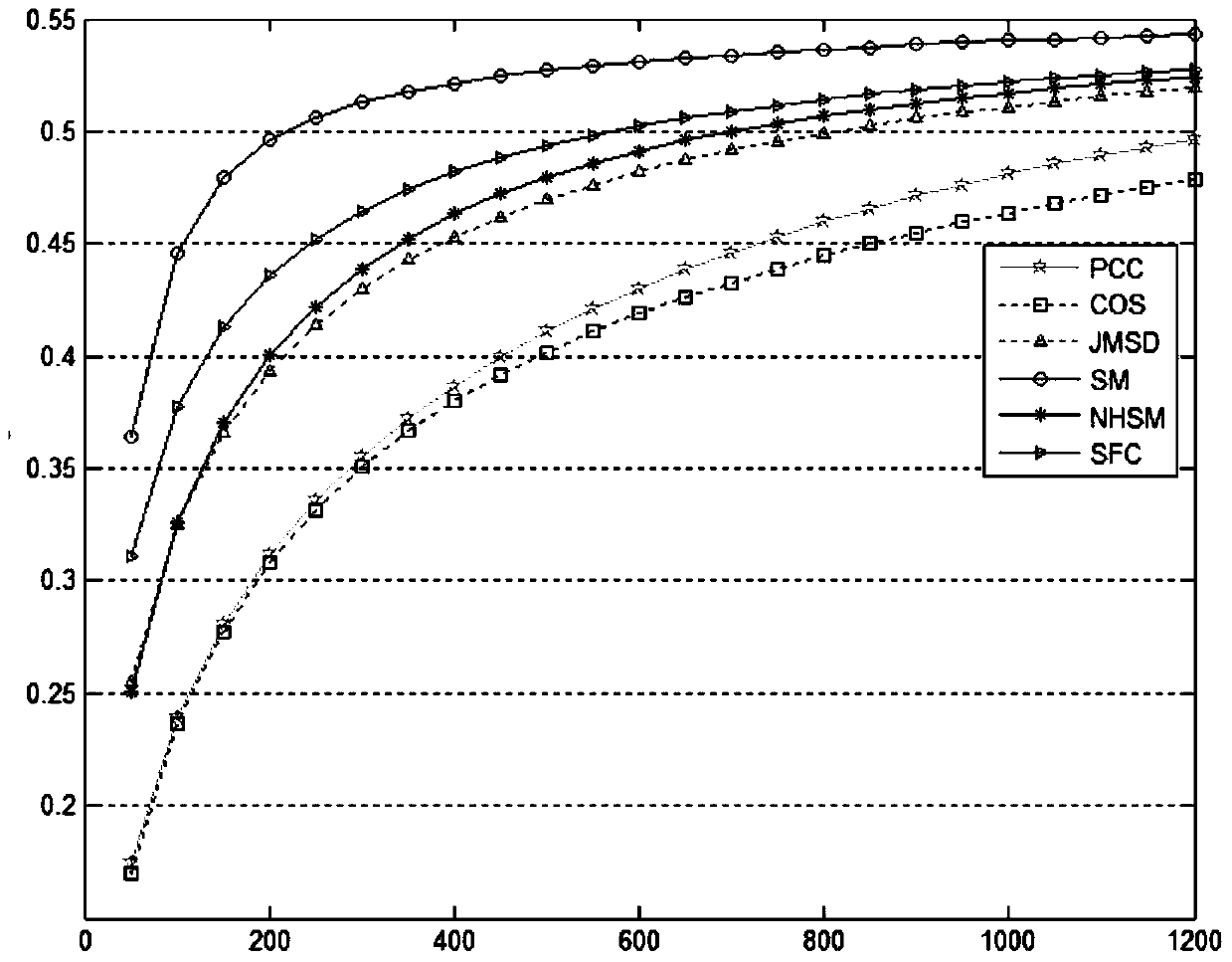 Collaborative filtering recommendation method based on user rating neighborhood information based on fuzzy mechanism